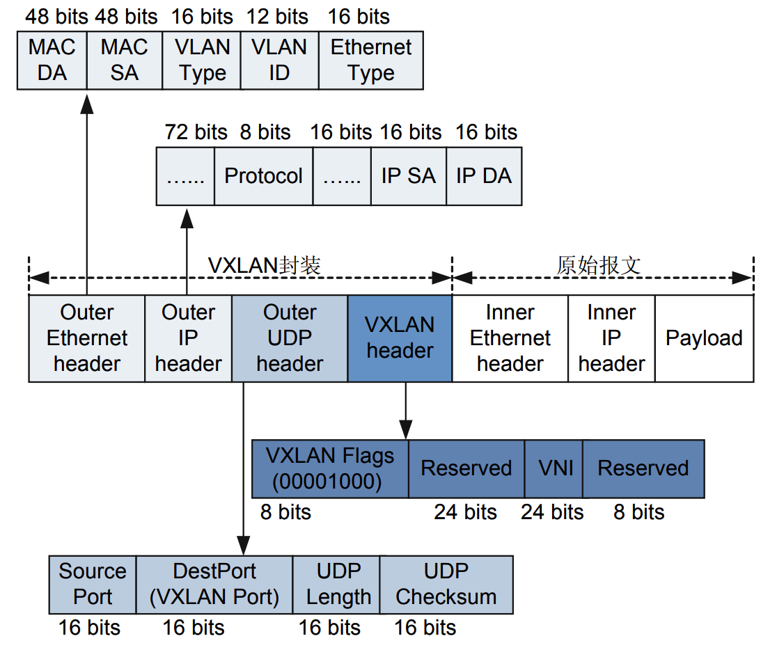 vxlan_packet_header