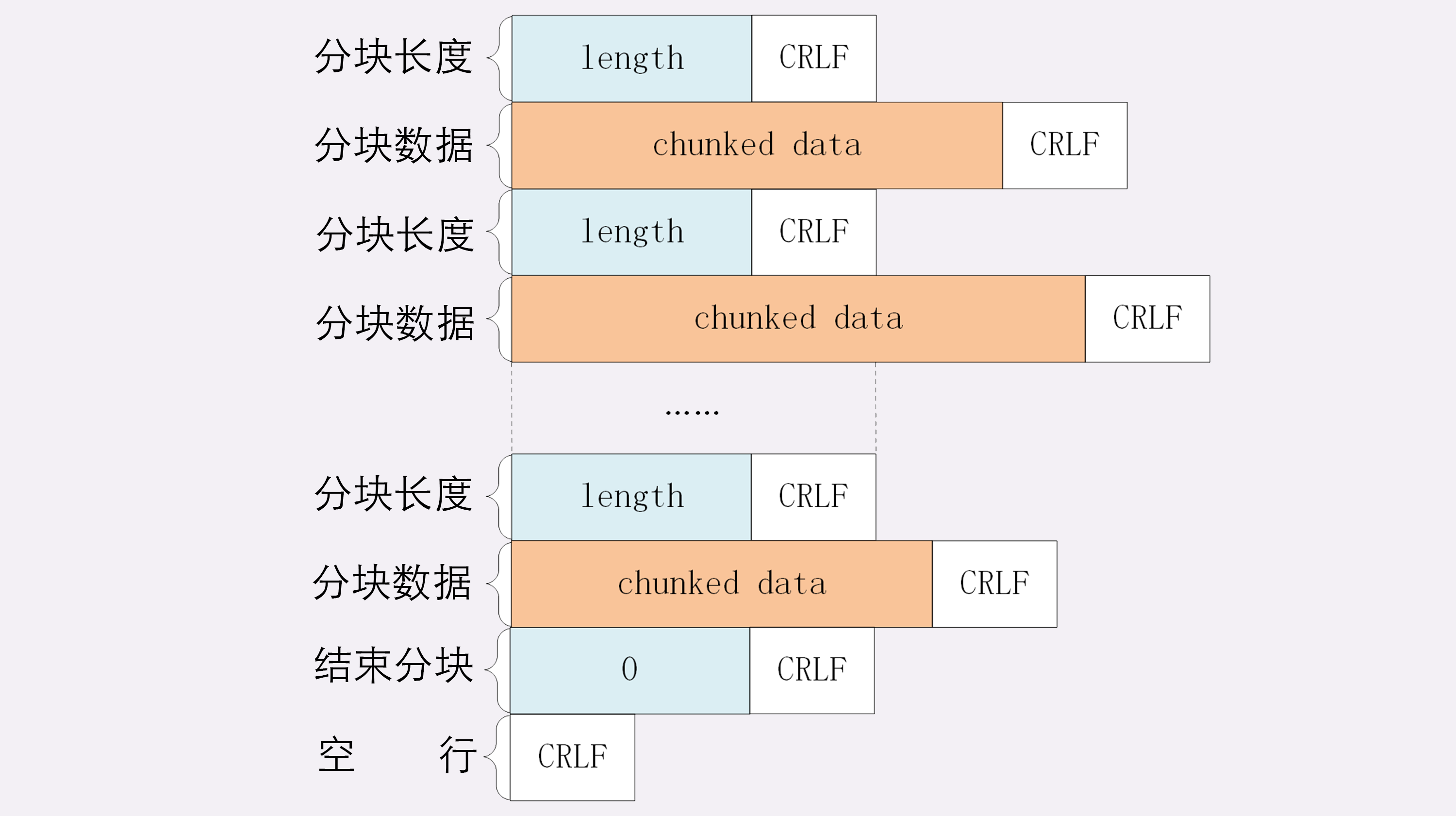 HTTP2 下的 Transfer-Encoding: chunked的配图