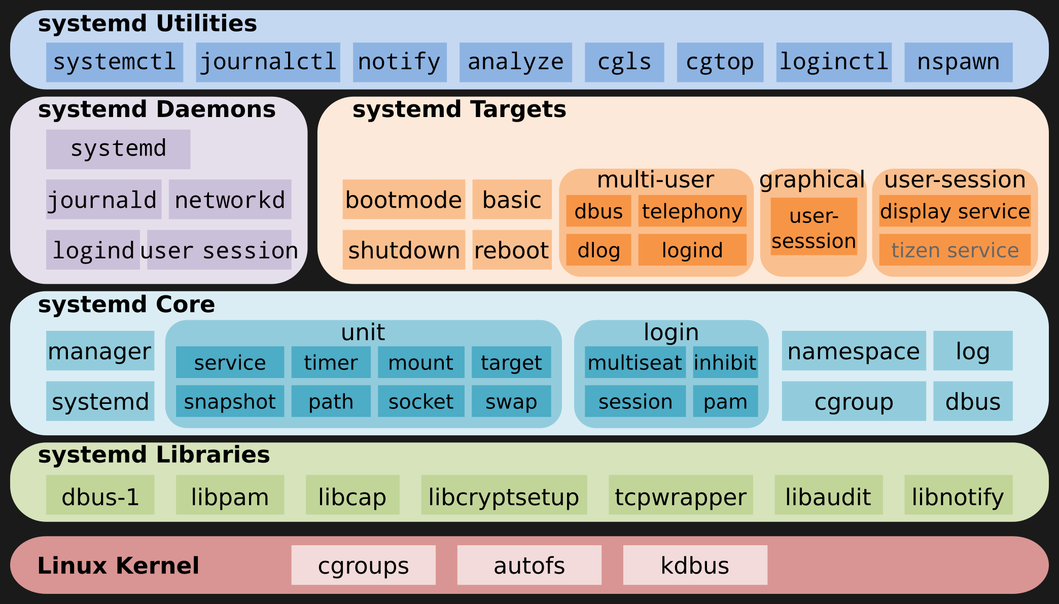 Systemd 